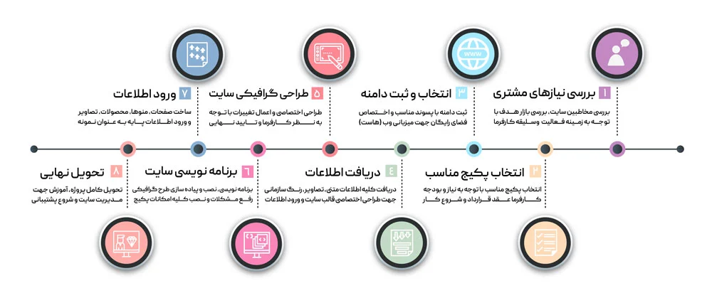 مراحل طراحی سایت